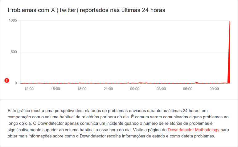 Mais de 1.000 usuários já reportaram problemas no funcionamento do X, antigo Twitter, nesta quarta (2) • Downdetector
