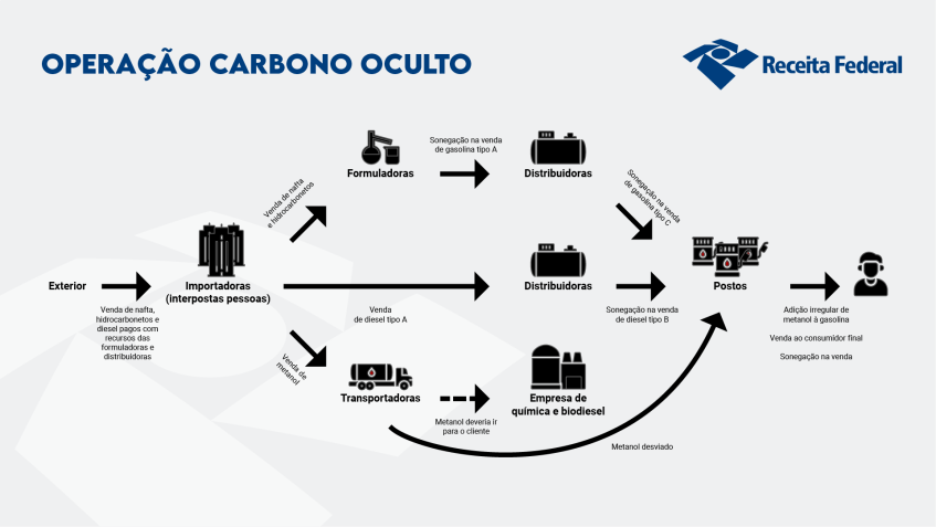 Organograma mostra como funcionava o esquema • Receita Federal