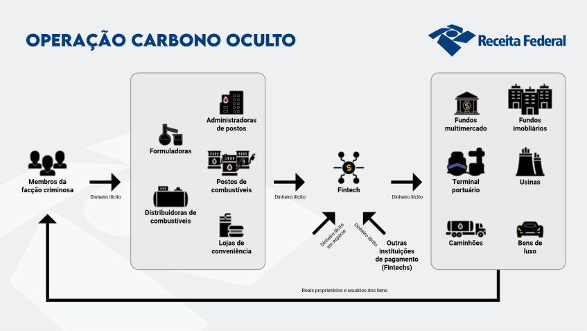Infográfico da Receita Federal mostra organograma do complexo esquema • Receita Federal