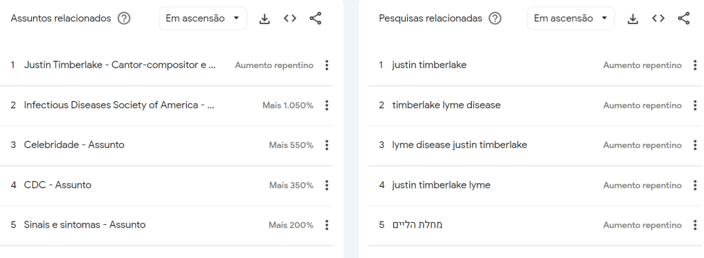 Assuntos e pesquisas relacionadas às buscas em ascensão por doença de Lyme no Google nos últimos 30 dias