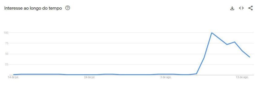 Buscas por Felca nos últimos 30 dias • Reprodução/Google Trends
