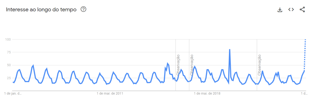 Buscas por doença de Lyma no Google desde 2004, quando a série histórica começou