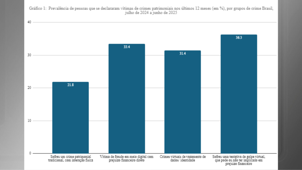 Gráfico de prejuízos e fraudes financeiras no Brasil