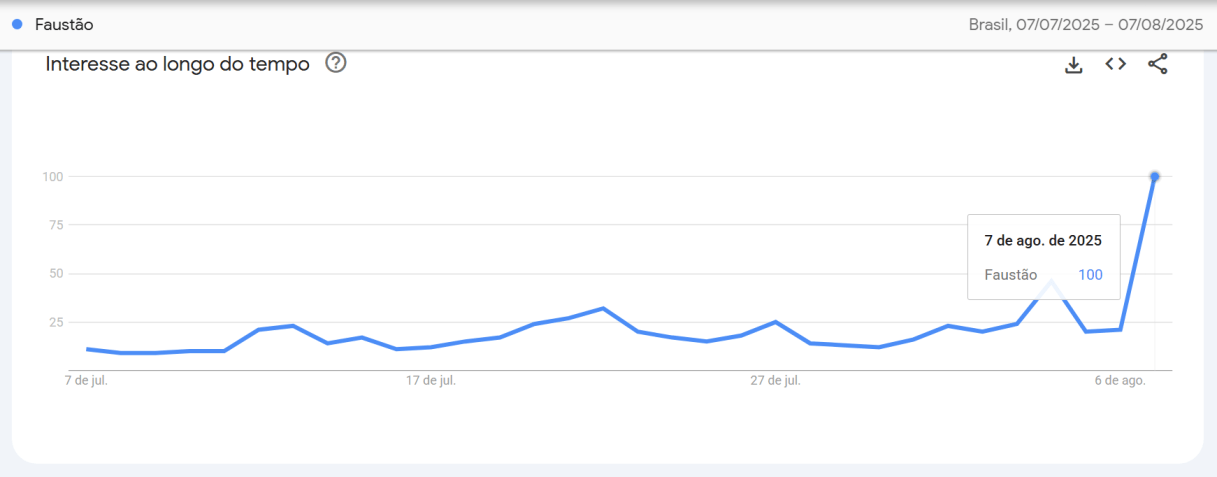 Nome de Faustão registrou um pico de buscas no Google na quinta-feira (7) • Google Trends