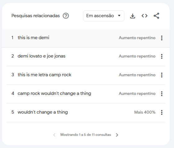 Buscas por assuntos relacionados a "Camp Rock" tiveram um aumento repentino após aparição de Demi Lovato no show de Jonas Brothers • Google Trends/Reprodução