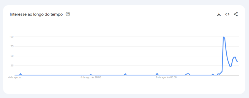 Levantamento no Google Trends mostra pico de interesse no filme "Camp Rock" no dia 11 de agosto • Google Trends/Reprodução