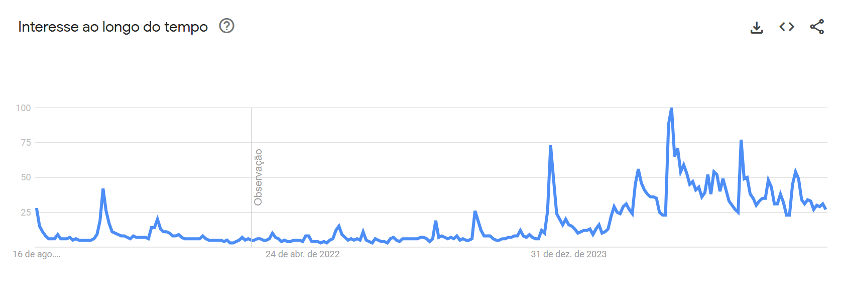 Buscas sobre Sabrina Carpenter no Brasil nos últimos cinco anos • Reprodução/ Google Trends