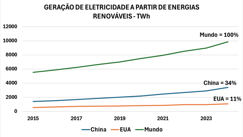 Elaborado a partir de dados disponibilizados pelo Our World in Data (projeto do Global Change Data Lab) • CNN Brasil