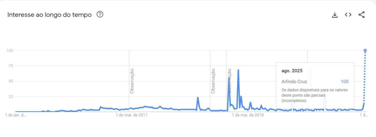 pesquisas-arlindo-cruz-google-2 Em 21 anos, buscas por Arlindo Cruz batem recorde histórico após morte