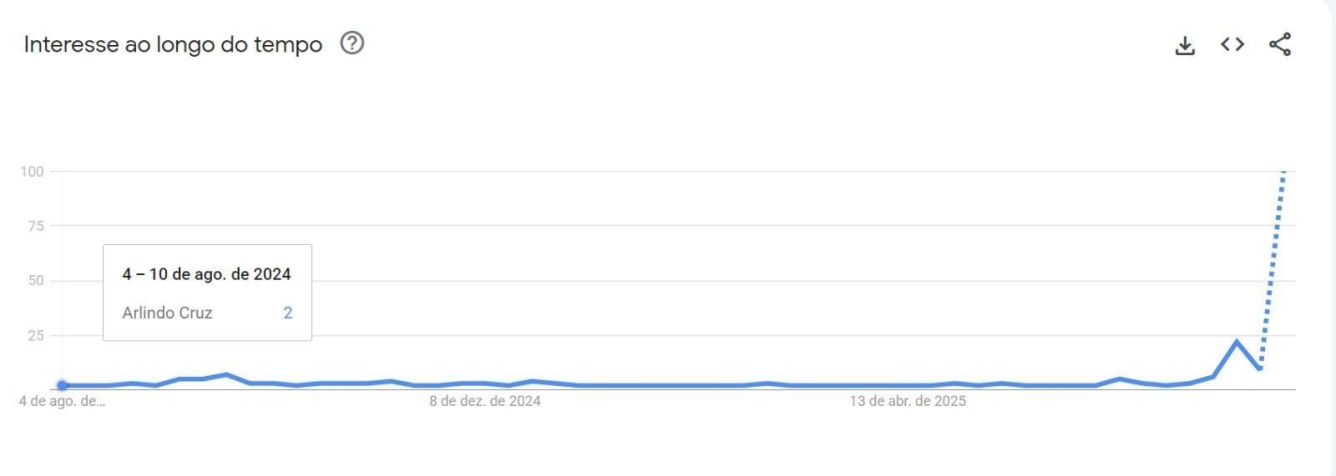 pesquisas-arlindo-cruz-google-3 Em 21 anos, buscas por Arlindo Cruz batem recorde histórico após morte