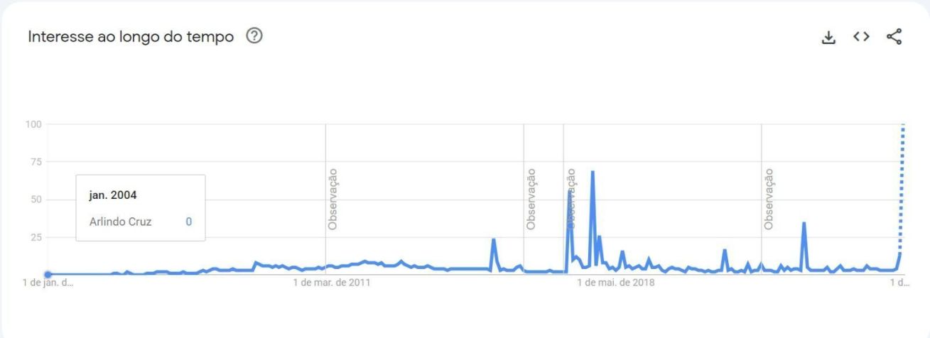 pesquisas-arlindo-cruz-google Em 21 anos, buscas por Arlindo Cruz batem recorde histórico após morte