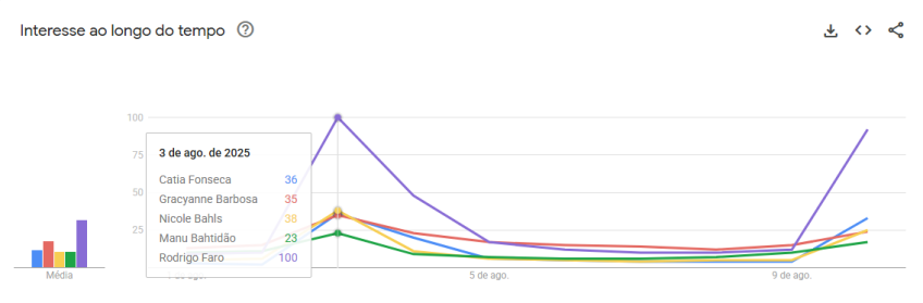 Comparação dos participantes do "Dança dos Famosos" mais pesquisados no Google • Google Trends