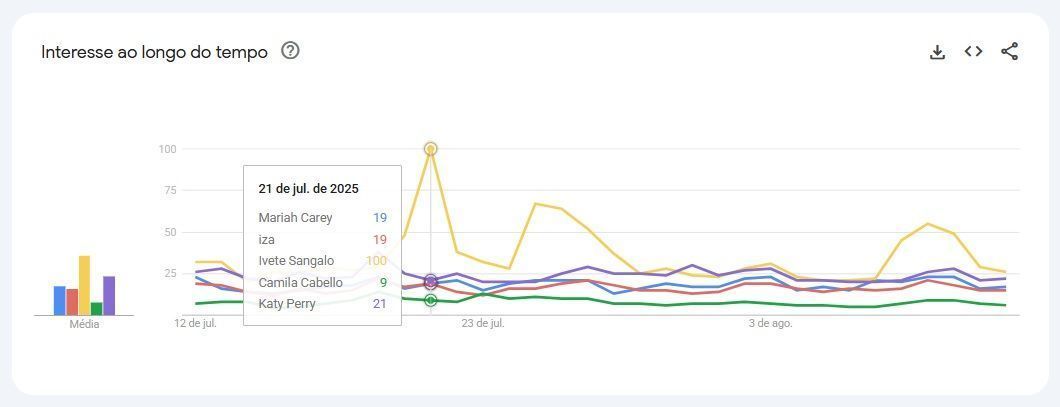 Ivete Sangalo é a artista do palco Skyline mais procurada do The Town • Google Trends