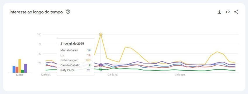 Ivete Sangalo é a artista do palco Skyline mais procurada do The Town • Google Trends