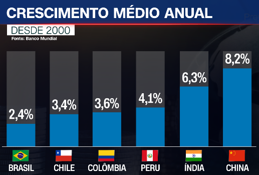 Gráfico mostrando o crescimento das economias dos países • Arte: CNN Brasil