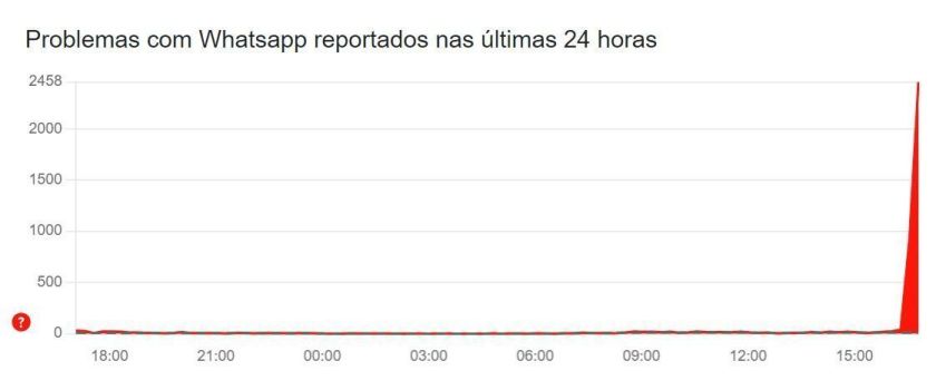 Downdetector mostra aumento nos problemas no WhatsApp reportados nas últimas 24 horas • Reprodução / DownDetector