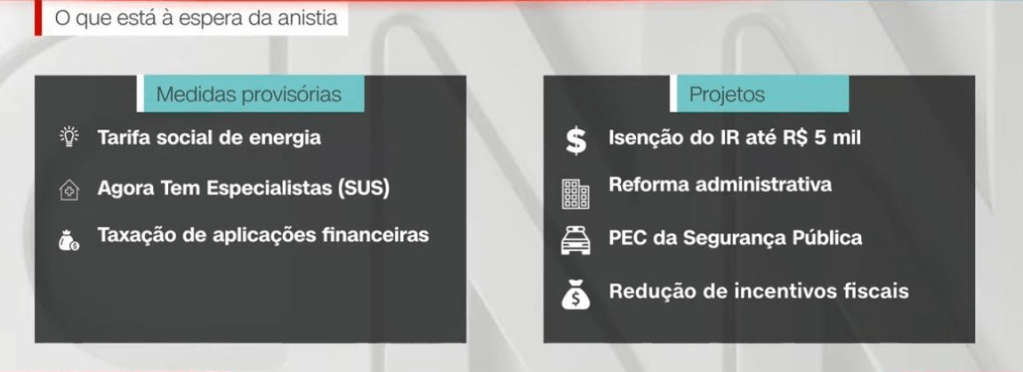 Medidas e projetos que aguardam o destravamento da anistia para ter sequência no Congresso Nacional