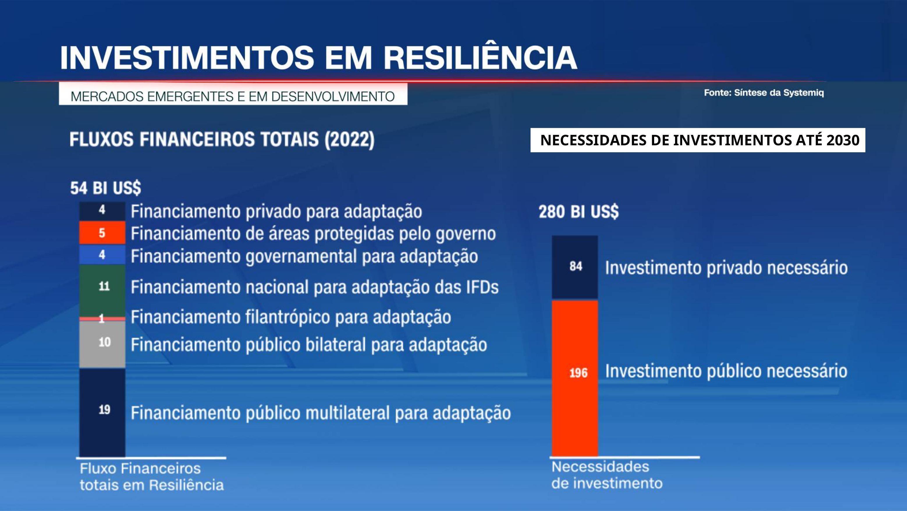 Investimentos em resiliência • CNN