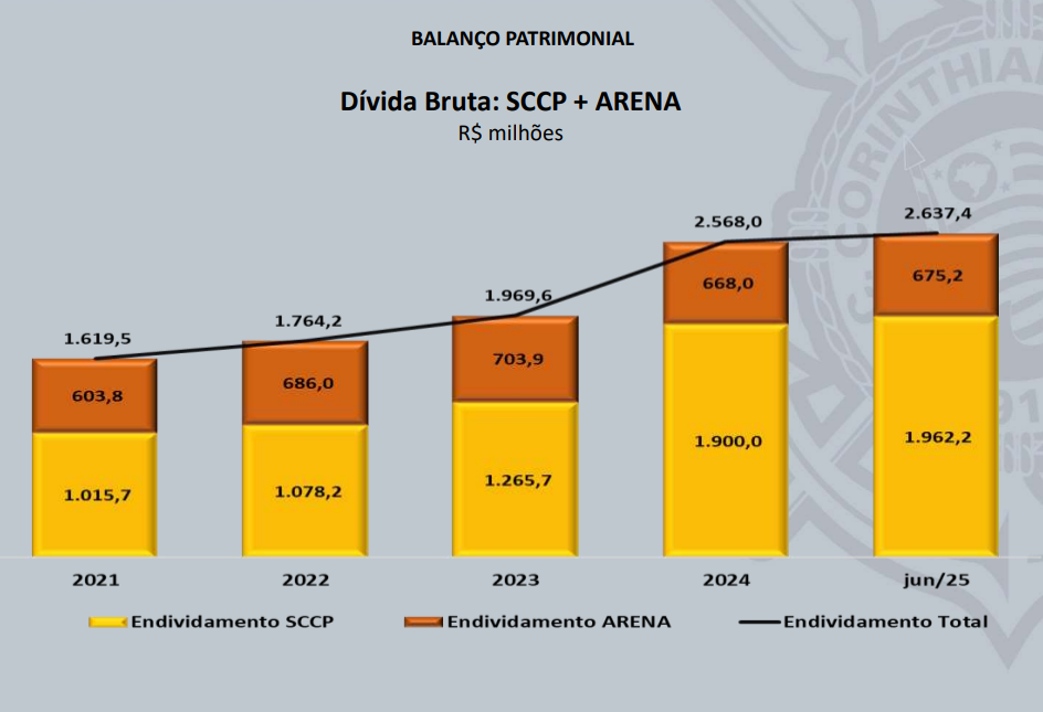 Corinthians registra déficit de R$ 60 milhões de janeiro a junho de 2025