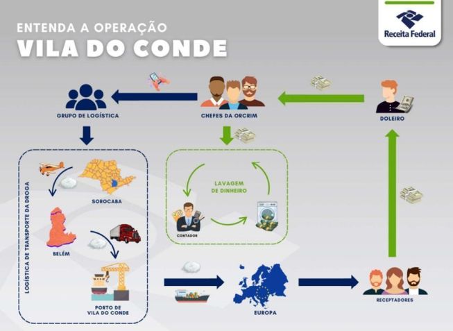 A imagem ilustra a complexa dinâmica da organização criminosa desmantelada pela Operação Vila do Conde, focando nas etapas do tráfico internacional de drogas e na lavagem de dinheiro • Receita Federal