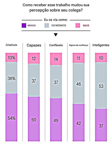 Pesquisa avaliou o impacto do workslop na maneira como a equipe se percebe • Kate Niederhoffer et al., Harvard Business Review, 2025