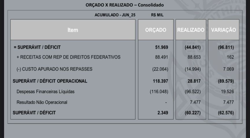Corinthians registra déficit de R$ 60 milhões de janeiro a junho de 2025 • Divulgação/Corinthians