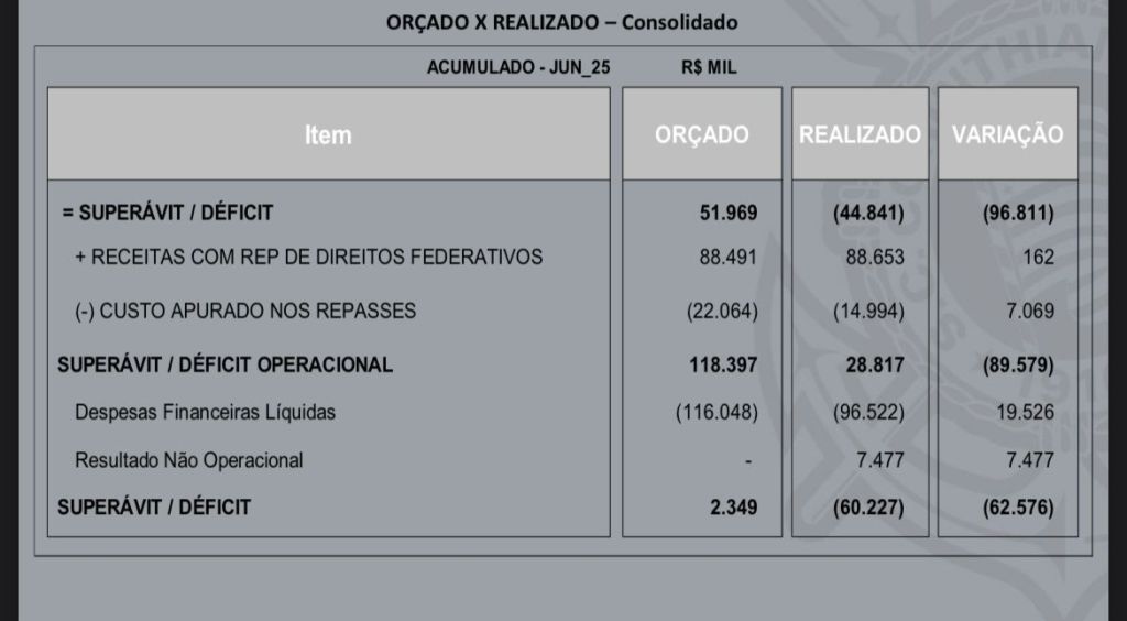 Corinthians registra déficit de R$ 60 milhões de janeiro a junho de 2025