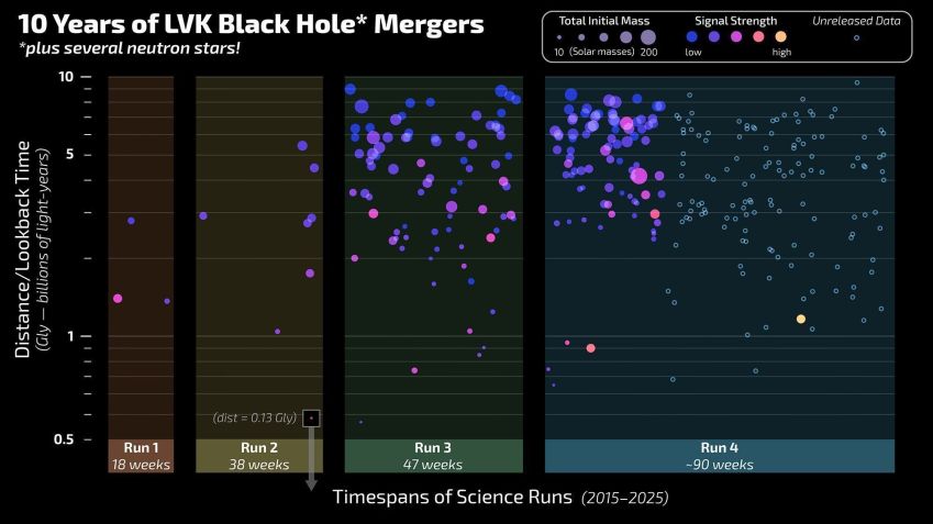 Este gráfico representa as descobertas feitas pela rede Ligo-Virgo-Kagra (LVK) desde a primeira deteção do Ligo, em 2015, de ondas gravitacionais emanadas de um par de buracos negros em colisão • Caltech