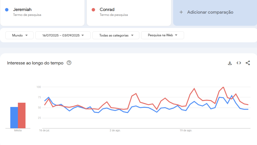 Conrad lidera as pesquisas desde a estreia da terceira temporada de "O Verão Que Mudou Minha Vida" • Google Trends