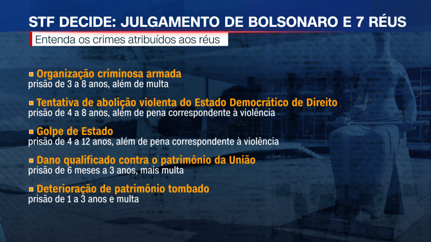 Os crimes atribuídos aos réus no julgamento no STF • CNN Brasil