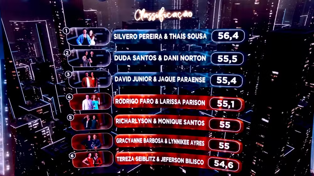 A classificação do Grupo 2 da Dança dos Famosos após o piseiro • Reprodução/Globo