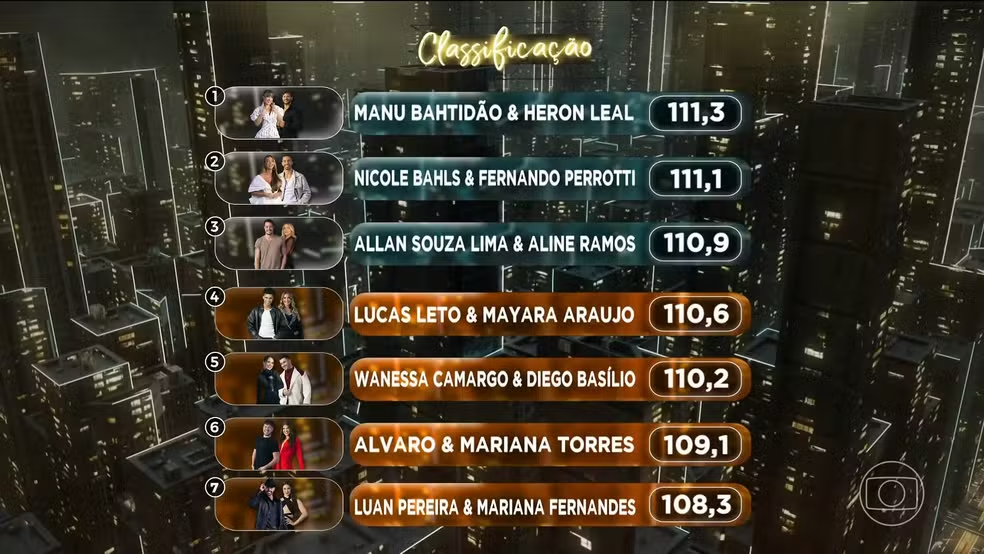 Grupo 1 da "Dança dos Famosos" ficou com esta classificação após o segundo ritmo, o zouk • Reprodução/Globo