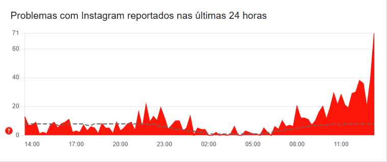 Número de reclamações sobre o Instagram
