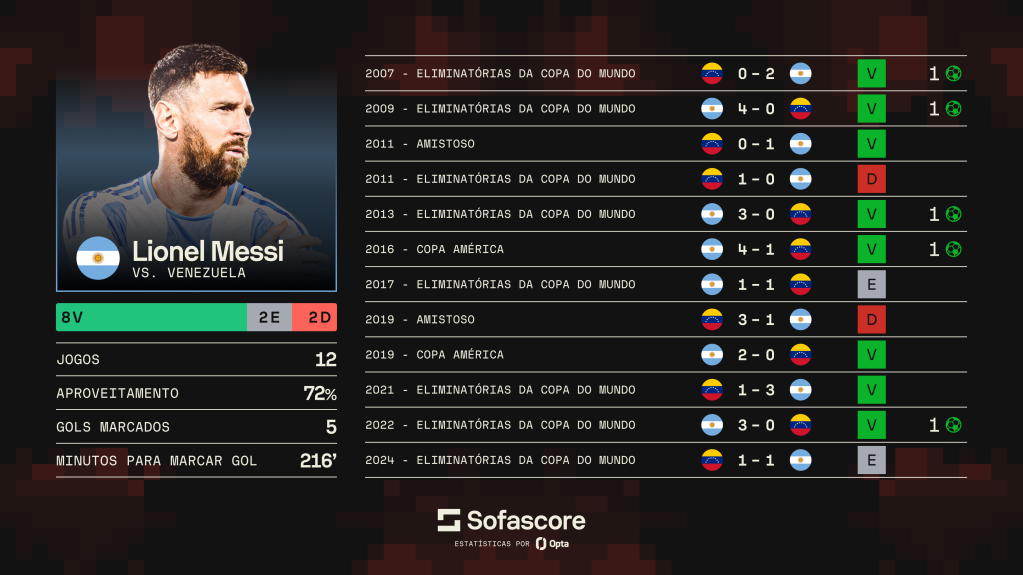 Números de Lionel Messi contra a Venezuela