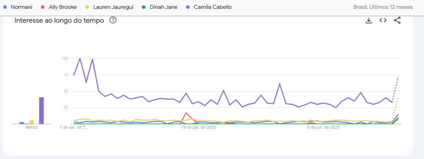 Camila Cabello, who left the group in 2016, would be the most researched if she was still part of the training • Google Trends
