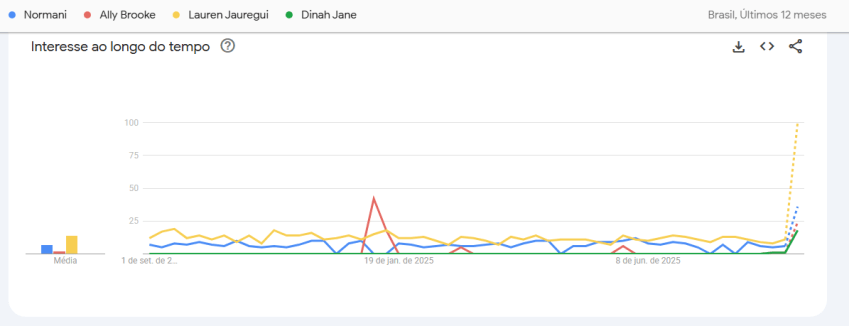 Lauren Jauregui é a mais pesquisada entre as integrantes do Fifth Harmony • Google Trends
