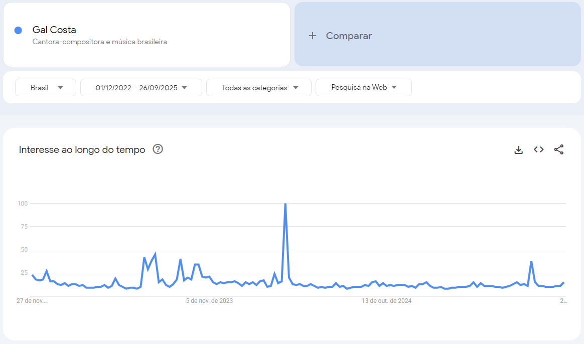 Gráfico mostra intenção de busca pelo nome de Gal Costa de dezembro de 2022 (pouco após sua morte) até o presente • Google Trends
