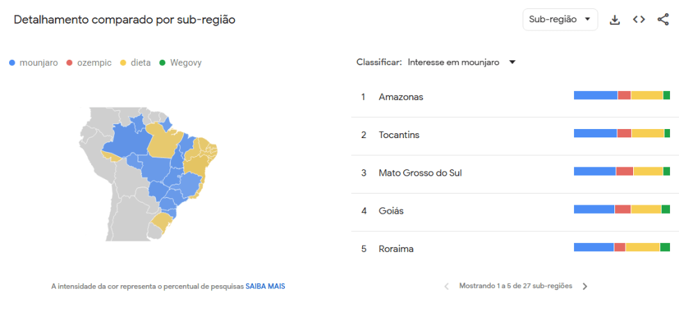 Gráfico mostra regiões que mais buscam pelos termos "Mounjaro", "Ozempic", "Dieta" e "Wegovy" • Google Trends/Reprodução