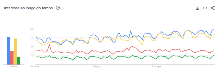 Gráfico mostra tendência de buscas por Mounjaro (linha azul), dieta (linha amarela), Ozempic (linha vermelha) e Wegovy (linha verde) • Google Trends/Reprodução