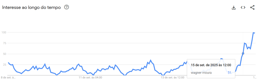 Buscas por Wagner Moura aumentaram mundialmente nesta segunda-feira (15) • Reprodução/Google Trends