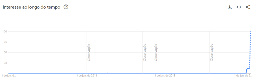 Buscas pela Acadêmicos do Grande Rio no Google desde 2004 • Reprodução/Google Trends