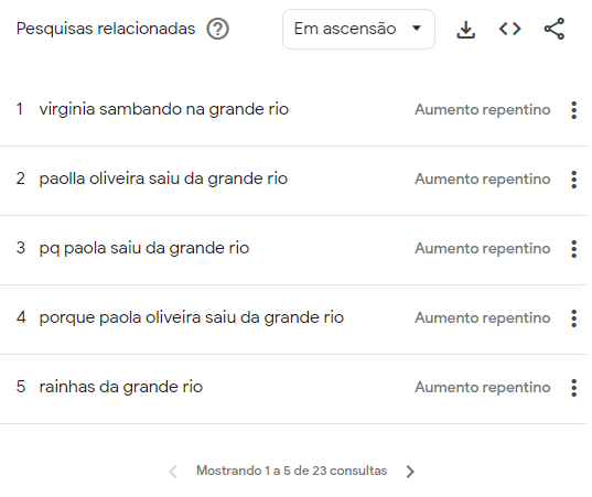 Pesquisas em ascensão relacionadas à Grande Rio nos últimos 7 dias • Reprodução/Google Trends