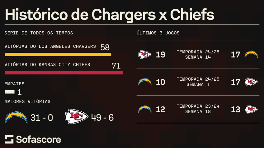 Chiefs levam vantagem no histórico contra os Chiefs • Foto: Sofascore