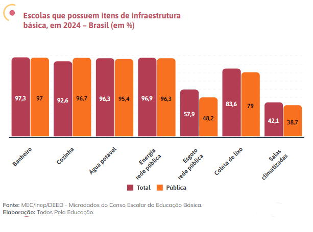 Fonte: Anuário Brasileiro da Educação Básica 2025 • Divulgação