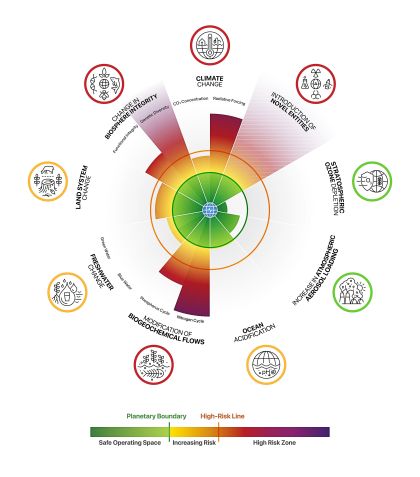 Representação dos sete limites planetários • Potsdam Institute for Climate Impact Research (PIK)