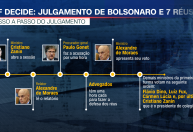 Veja passo a passo do julgamento de Bolsonaro e 7 réus sobre plano de golpe