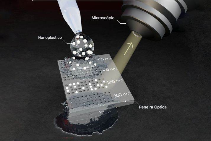 As partículas nanoplásticas da peneira óptica caem em orifícios de tamanho apropriado no kit de testes • Universidade de Stuttgart/4º Instituto de Física/Divulgação