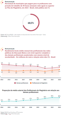 Data from the Brazilian Basic Education Yearbook 2025 • Disclosure