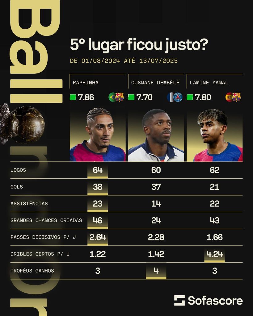 Sofascore - Raphinha, Dembélé e Yamal