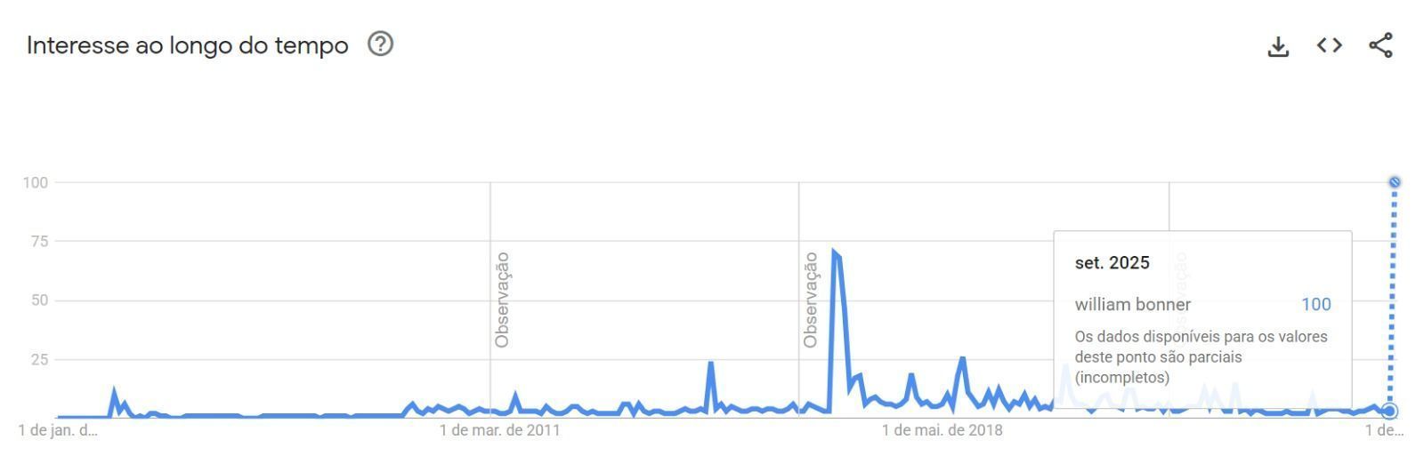 William Bonner nunca foi tão pesquisado quanto após anunciar saída do "JN" • Reprodução / Google Trends